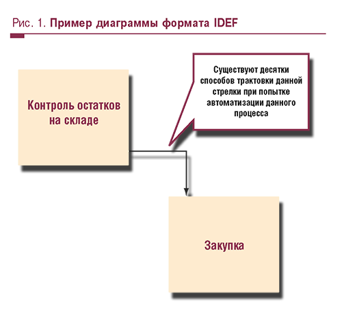 Рис. 1. Пример диаграммы формата IDEF